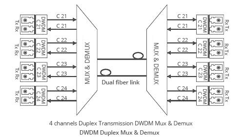 Fs drie-type-transmissie-manier-voor-Fiberstore-DWDM-MUX-DEMUX-duplex-BIDI.jpg